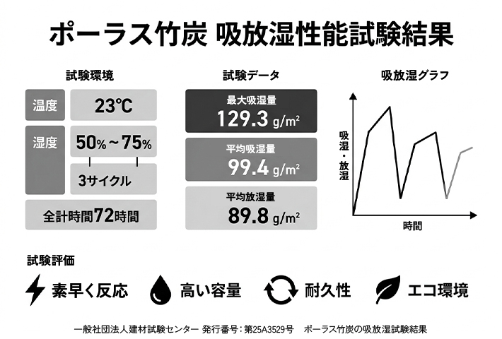 一般社団法人建材試験センターでの試験結果