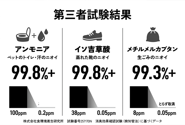 食環境衛生研究所にて竹炭の消臭効果試験の結果